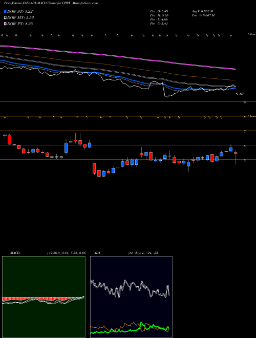 Munafa OptimizeRx Corporation (OPRX) stock tips, volume analysis, indicator analysis [intraday, positional] for today and tomorrow