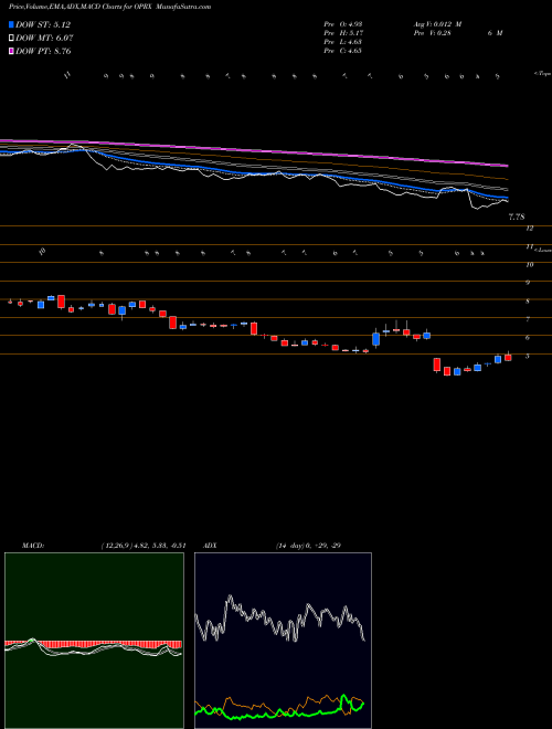 MACD charts various settings share OPRX OptimizeRx Corporation NASDAQ Stock exchange 