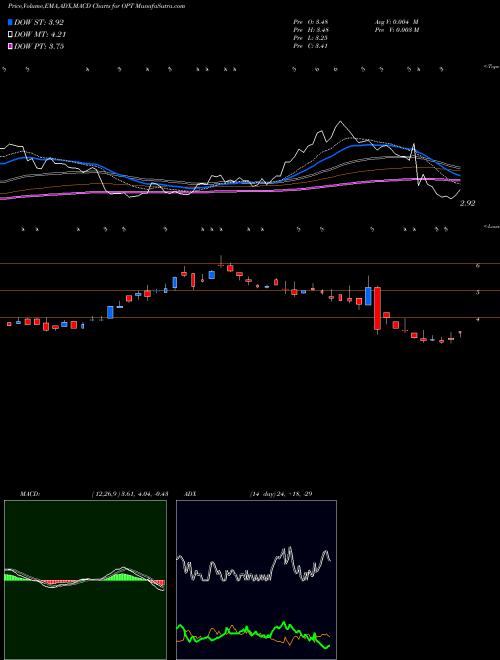 MACD charts various settings share OPT Opthea Ltd NASDAQ Stock exchange 