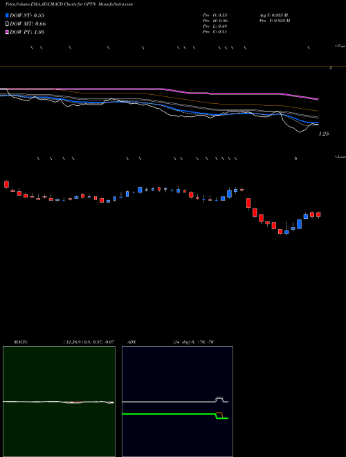 Munafa OptiNose, Inc. (OPTN) stock tips, volume analysis, indicator analysis [intraday, positional] for today and tomorrow