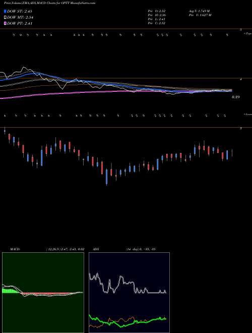 Munafa Ocean Power Technologies, Inc. (OPTT) stock tips, volume analysis, indicator analysis [intraday, positional] for today and tomorrow