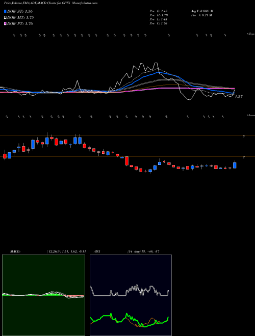 Munafa  (OPTX) stock tips, volume analysis, indicator analysis [intraday, positional] for today and tomorrow