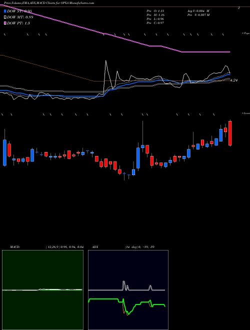 Munafa Opexa Therapeutics, Inc. (OPXA) stock tips, volume analysis, indicator analysis [intraday, positional] for today and tomorrow