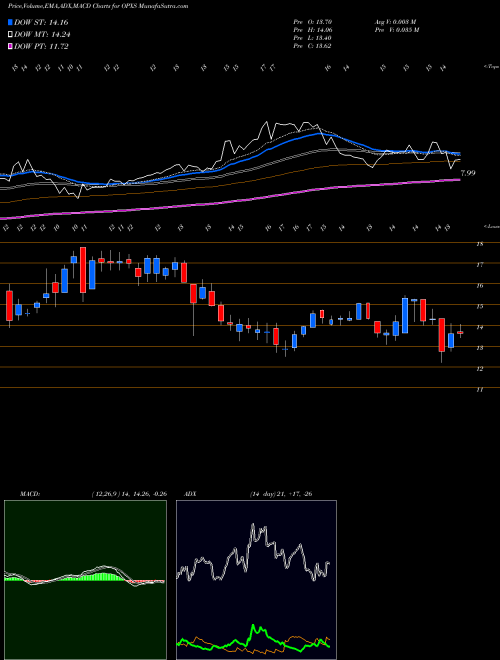 Munafa  (OPXS) stock tips, volume analysis, indicator analysis [intraday, positional] for today and tomorrow