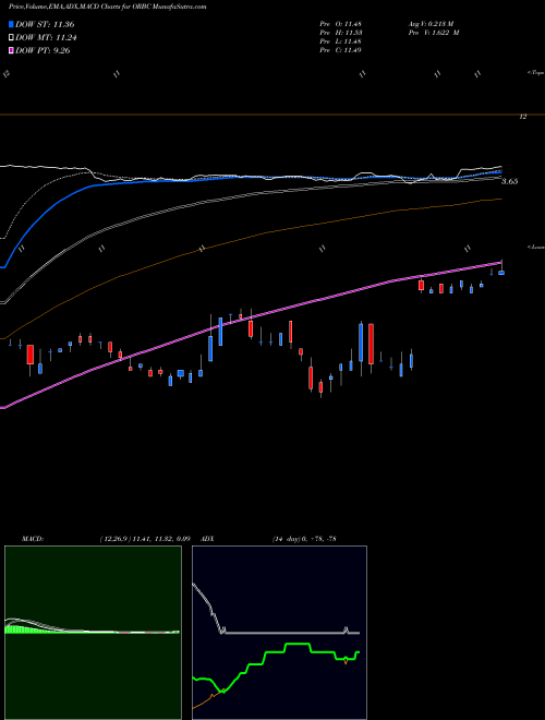 MACD charts various settings share ORBC ORBCOMM Inc. NASDAQ Stock exchange 