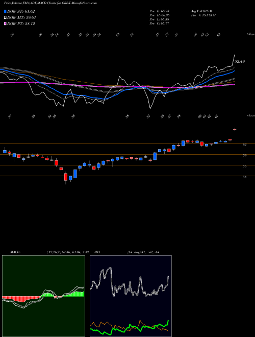 Munafa Orbotech Ltd. (ORBK) stock tips, volume analysis, indicator analysis [intraday, positional] for today and tomorrow