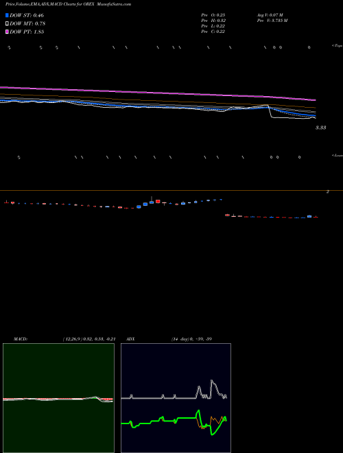 MACD charts various settings share OREX Orexigen Therapeutics, Inc. NASDAQ Stock exchange 