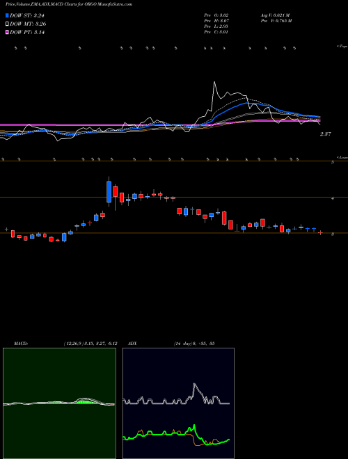 Munafa Organogenesis Holdings Inc.  (ORGO) stock tips, volume analysis, indicator analysis [intraday, positional] for today and tomorrow