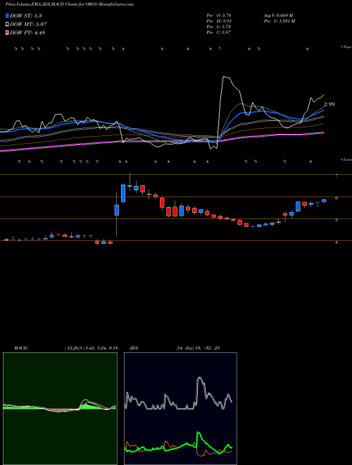 MACD charts various settings share ORGO Organogenesis Holdings Inc.  NASDAQ Stock exchange 