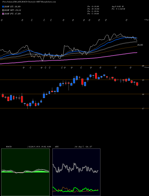 MACD charts various settings share ORIT Oritani Financial Corp. NASDAQ Stock exchange 