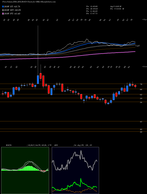 Munafa  (ORKA) stock tips, volume analysis, indicator analysis [intraday, positional] for today and tomorrow