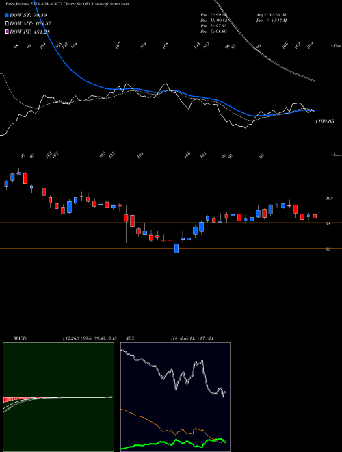 MACD charts various settings share ORLY O'Reilly Automotive, Inc. NASDAQ Stock exchange 