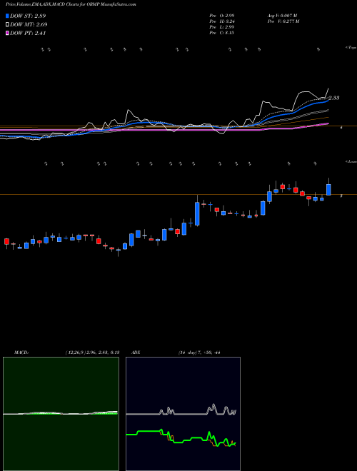 Munafa Oramed Pharmaceuticals Inc. (ORMP) stock tips, volume analysis, indicator analysis [intraday, positional] for today and tomorrow