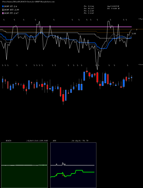 MACD charts various settings share ORMP Oramed Pharmaceuticals Inc. NASDAQ Stock exchange 