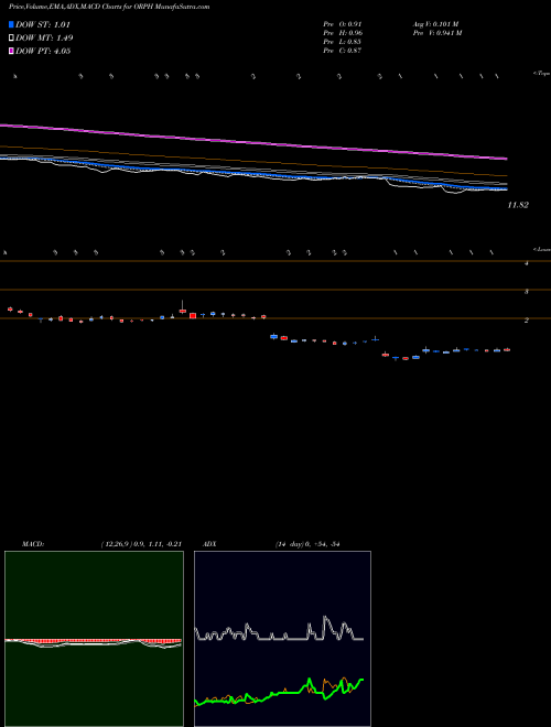 Munafa Orphazyme A/S ADR (ORPH) stock tips, volume analysis, indicator analysis [intraday, positional] for today and tomorrow