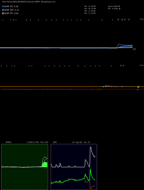 MACD charts various settings share ORPN Bioblast Pharma Ltd. NASDAQ Stock exchange 