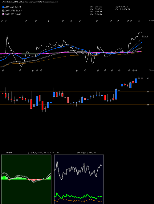 Munafa Orrstown Financial Services Inc (ORRF) stock tips, volume analysis, indicator analysis [intraday, positional] for today and tomorrow