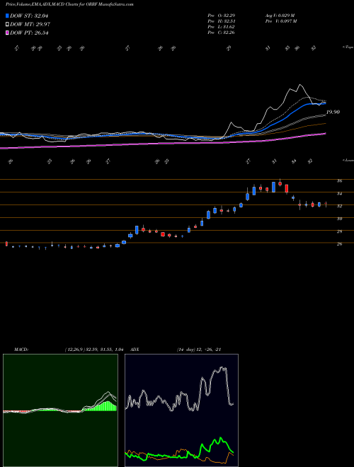 Munafa Orrstown Financial Services Inc (ORRF) stock tips, volume analysis, indicator analysis [intraday, positional] for today and tomorrow