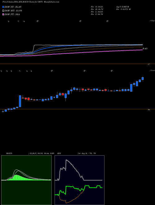 MACD charts various settings share ORTX Orchard Therapeutics Plc NASDAQ Stock exchange 