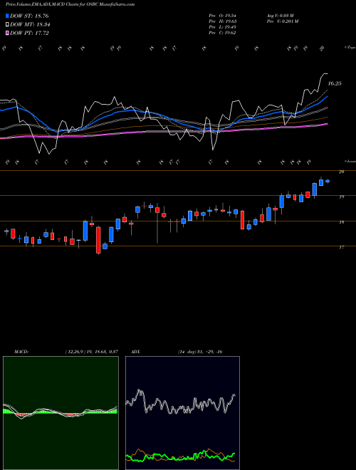 MACD charts various settings share OSBC Old Second Bancorp, Inc. NASDAQ Stock exchange 