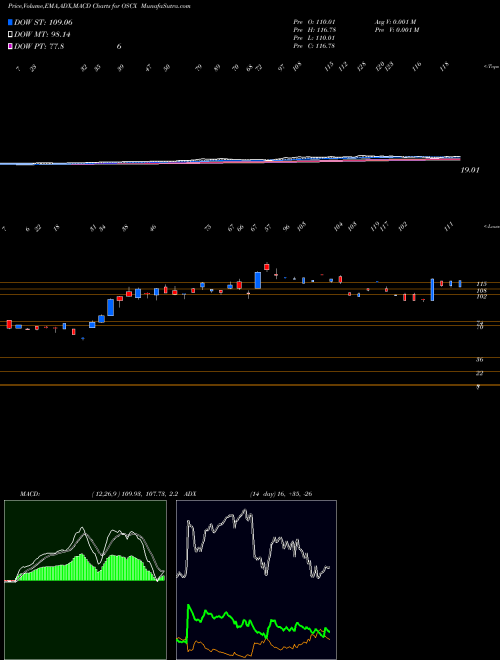 Munafa  (OSCX) stock tips, volume analysis, indicator analysis [intraday, positional] for today and tomorrow