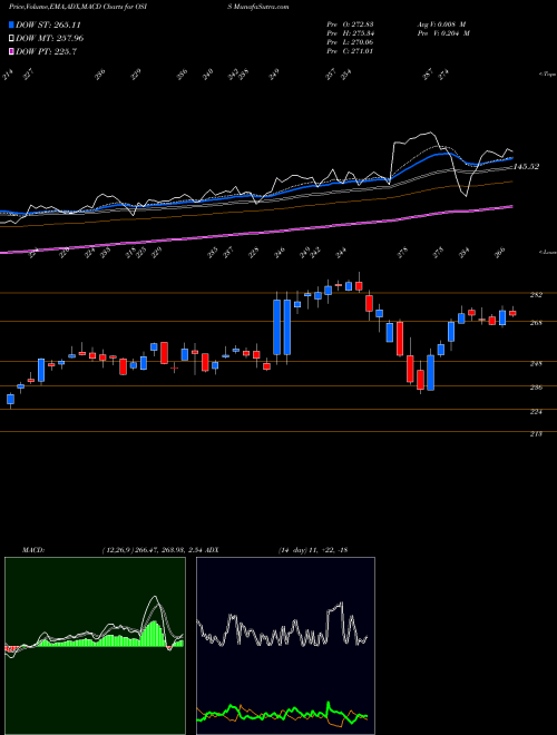 Munafa OSI Systems, Inc. (OSIS) stock tips, volume analysis, indicator analysis [intraday, positional] for today and tomorrow