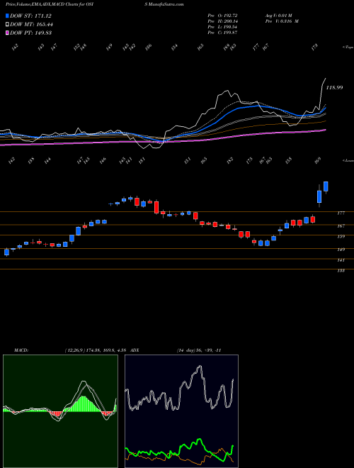 MACD charts various settings share OSIS OSI Systems, Inc. NASDAQ Stock exchange 