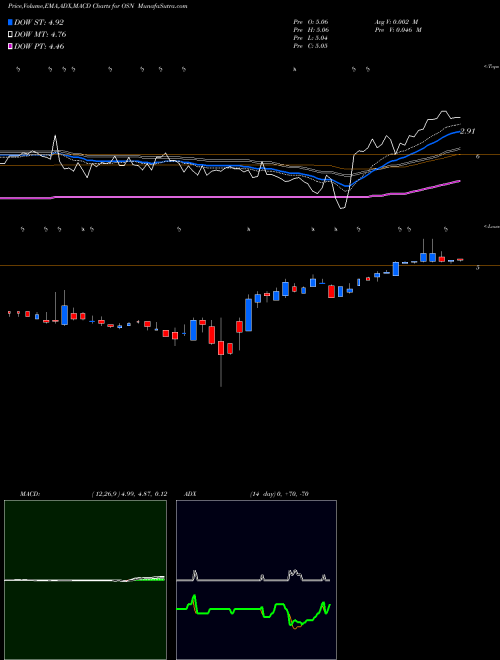 Munafa Ossen Innovation Co., Ltd. (OSN) stock tips, volume analysis, indicator analysis [intraday, positional] for today and tomorrow
