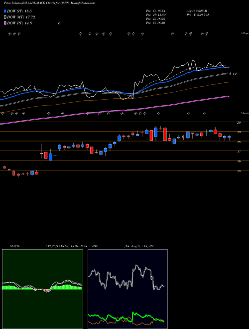 Munafa OneSpan Inc. (OSPN) stock tips, volume analysis, indicator analysis [intraday, positional] for today and tomorrow