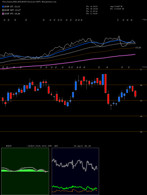 MACD charts various settings share OSPN OneSpan Inc. NASDAQ Stock exchange 