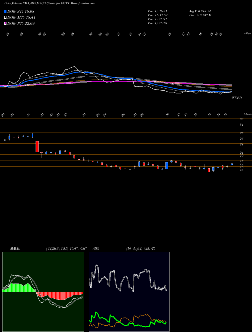 MACD charts various settings share OSTK Overstock.com, Inc. NASDAQ Stock exchange 