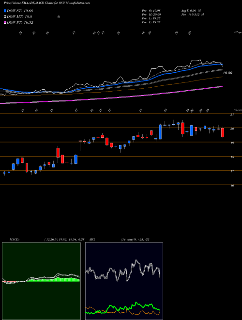 MACD charts various settings share OSW Onespaworld Holdings Ltd NASDAQ Stock exchange 