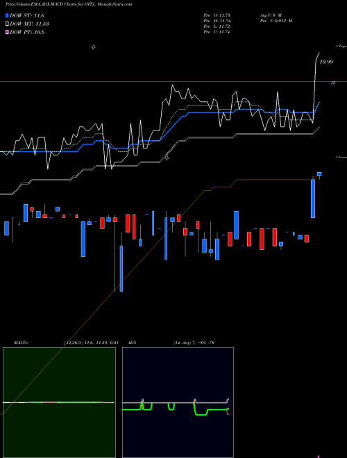 MACD charts various settings share OTEL Otelco Inc. NASDAQ Stock exchange 