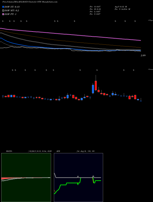 MACD charts various settings share OTIC Otonomy, Inc. NASDAQ Stock exchange 