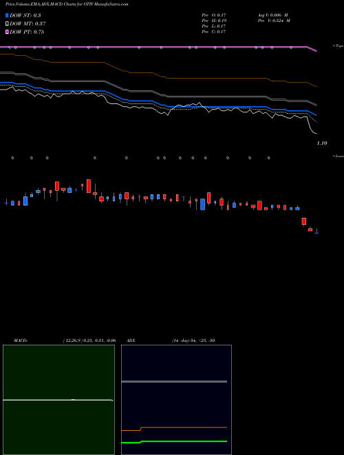 Munafa On Track Innovations Ltd (OTIV) stock tips, volume analysis, indicator analysis [intraday, positional] for today and tomorrow