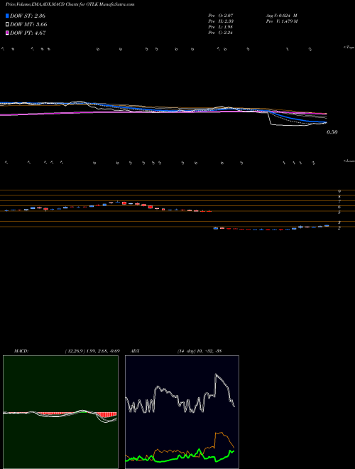 Munafa Outlook Therapeutics, Inc. (OTLK) stock tips, volume analysis, indicator analysis [intraday, positional] for today and tomorrow