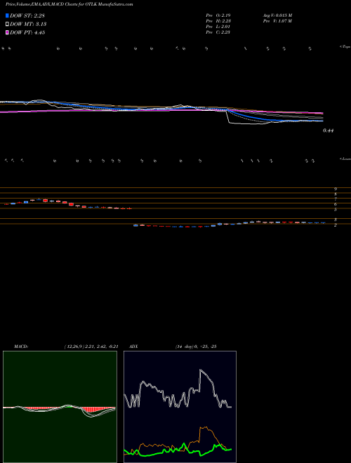 MACD charts various settings share OTLK Outlook Therapeutics, Inc. NASDAQ Stock exchange 