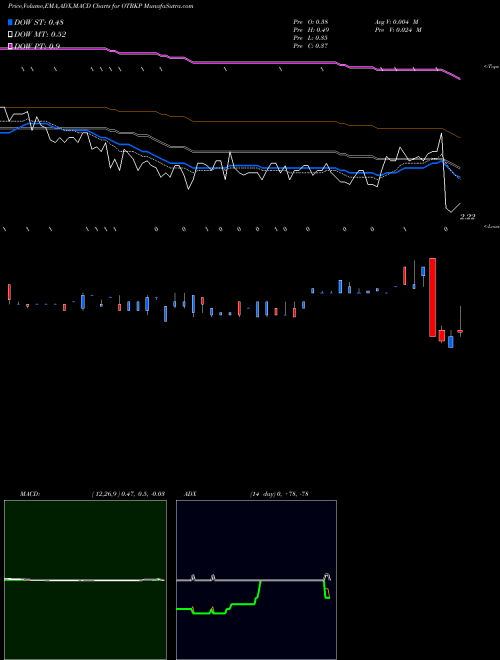 MACD charts various settings share OTRKP Ontrak Inc 9.50% Series A Cumulative Perpetual NASDAQ Stock exchange 