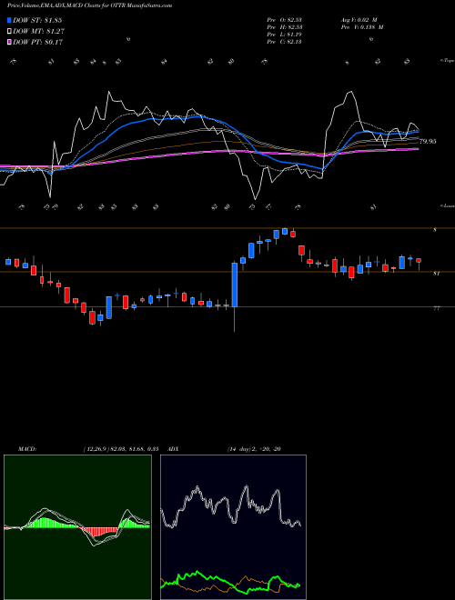MACD charts various settings share OTTR Otter Tail Corporation NASDAQ Stock exchange 
