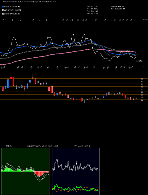 Munafa  (OUST) stock tips, volume analysis, indicator analysis [intraday, positional] for today and tomorrow