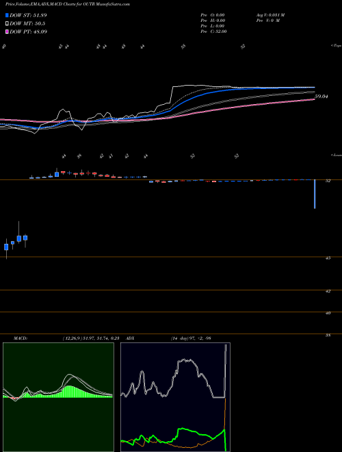 Munafa Outerwall Inc. (OUTR) stock tips, volume analysis, indicator analysis [intraday, positional] for today and tomorrow