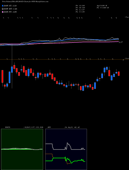 Munafa Ovid Therapeutics Inc. (OVID) stock tips, volume analysis, indicator analysis [intraday, positional] for today and tomorrow