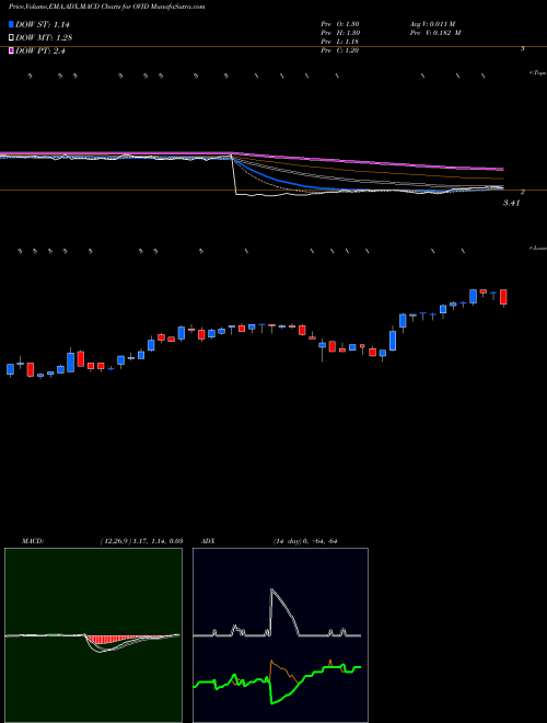 MACD charts various settings share OVID Ovid Therapeutics Inc. NASDAQ Stock exchange 