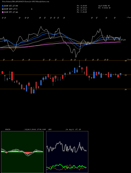 MACD charts various settings share OVLY Oak Valley Bancorp (CA) NASDAQ Stock exchange 