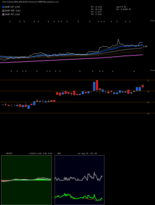 Munafa Oxbridge Re Holdings Limited (OXBR) stock tips, volume analysis, indicator analysis [intraday, positional] for today and tomorrow