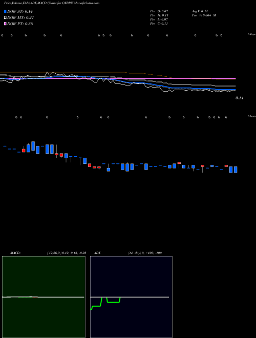 Munafa Oxbridge Re Holdings Limited (OXBRW) stock tips, volume analysis, indicator analysis [intraday, positional] for today and tomorrow