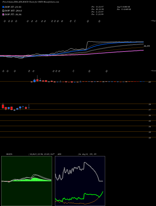 MACD charts various settings share OXFD Oxford Immunotec Global PLC NASDAQ Stock exchange 