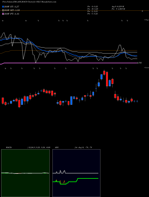 MACD charts various settings share OXLC Oxford Lane Capital Corp. NASDAQ Stock exchange 