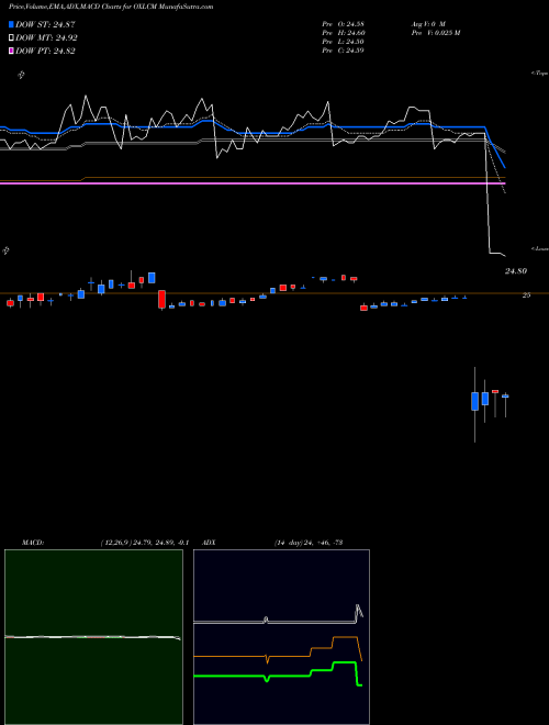 Munafa Oxford Lane Capital Corp. (OXLCM) stock tips, volume analysis, indicator analysis [intraday, positional] for today and tomorrow