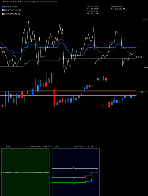 MACD charts various settings share OXLCM Oxford Lane Capital Corp. NASDAQ Stock exchange 